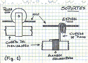 Figura 1 (soportes del mensajero)